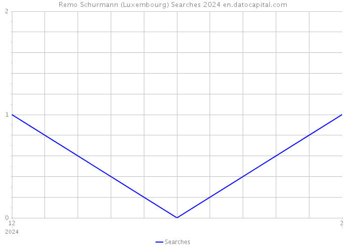 Remo Schurmann (Luxembourg) Searches 2024 