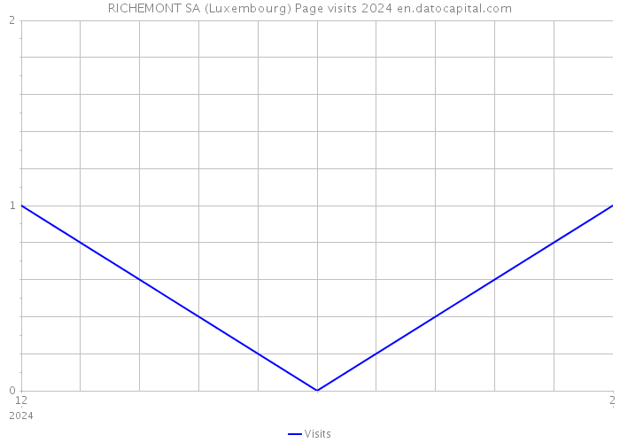 RICHEMONT SA (Luxembourg) Page visits 2024 