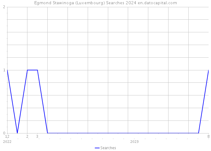 Egmond Stawinoga (Luxembourg) Searches 2024 