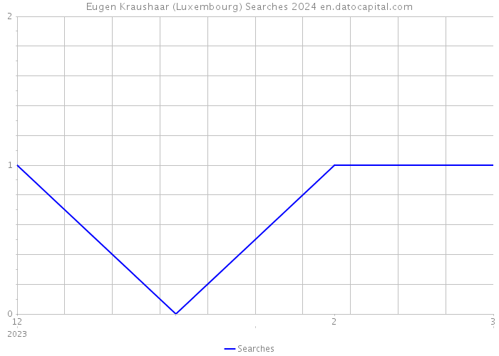 Eugen Kraushaar (Luxembourg) Searches 2024 