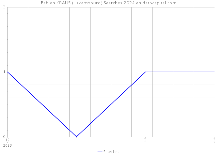 Fabien KRAUS (Luxembourg) Searches 2024 