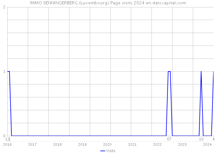 IMMO SENNINGERBERG (Luxembourg) Page visits 2024 