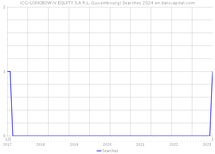 ICG-LONGBOW IV EQUITY S.A R.L. (Luxembourg) Searches 2024 