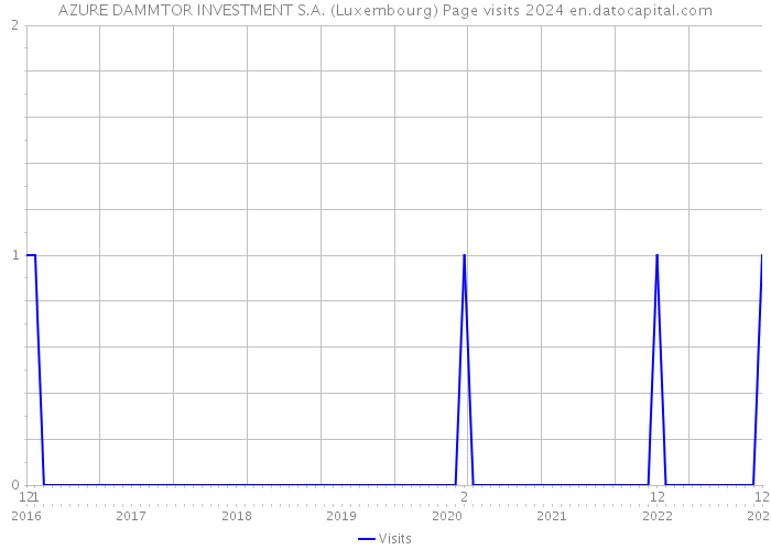 AZURE DAMMTOR INVESTMENT S.A. (Luxembourg) Page visits 2024 