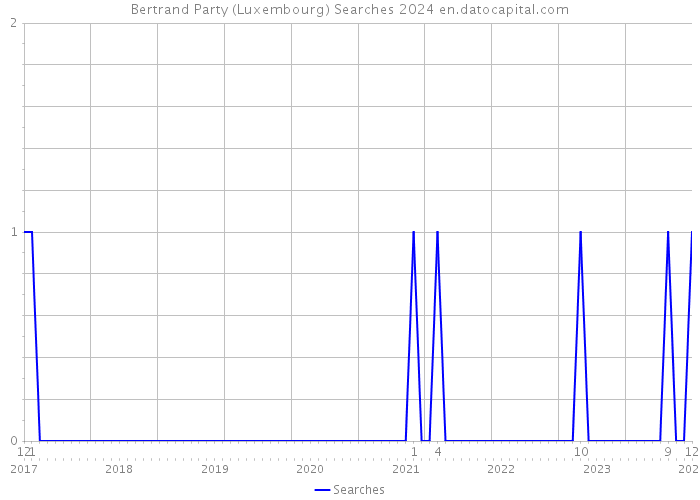 Bertrand Party (Luxembourg) Searches 2024 