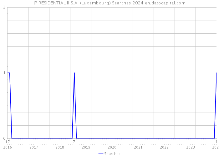 JP RESIDENTIAL II S.A. (Luxembourg) Searches 2024 