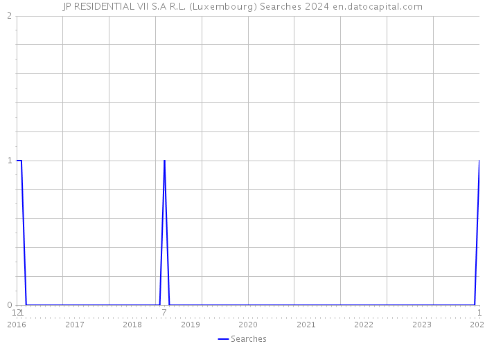 JP RESIDENTIAL VII S.A R.L. (Luxembourg) Searches 2024 