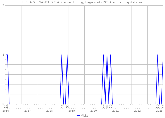 E.RE.A.S FINANCE S.C.A. (Luxembourg) Page visits 2024 