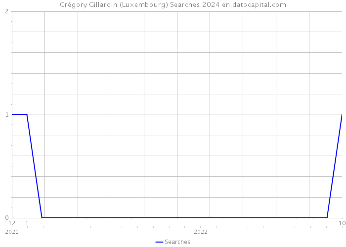 Grégory Gillardin (Luxembourg) Searches 2024 