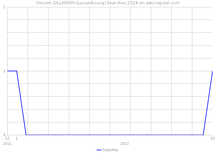 Vincent GILLARDIN (Luxembourg) Searches 2024 