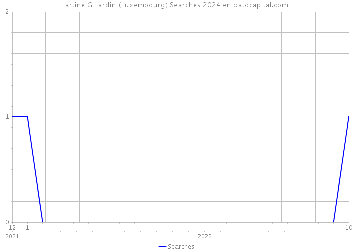 artine Gillardin (Luxembourg) Searches 2024 