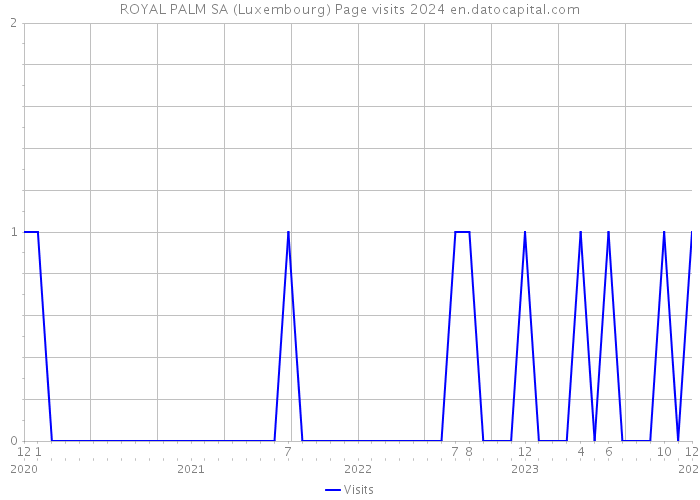 ROYAL PALM SA (Luxembourg) Page visits 2024 