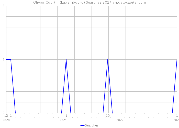 Olivier Courtin (Luxembourg) Searches 2024 