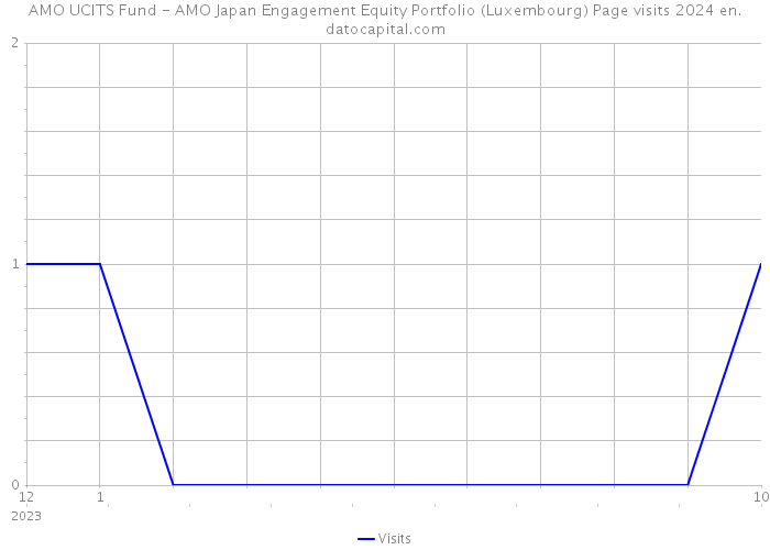 AMO UCITS Fund - AMO Japan Engagement Equity Portfolio (Luxembourg) Page visits 2024 