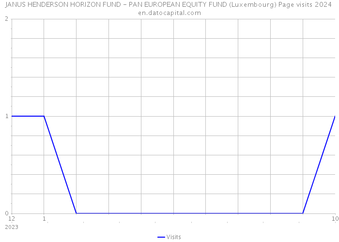 JANUS HENDERSON HORIZON FUND - PAN EUROPEAN EQUITY FUND (Luxembourg) Page visits 2024 