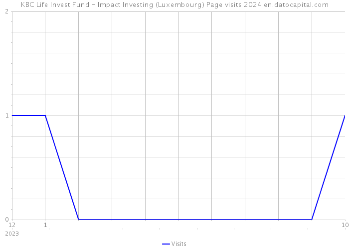 KBC Life Invest Fund - Impact Investing (Luxembourg) Page visits 2024 