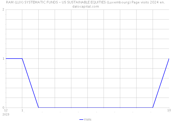 RAM (LUX) SYSTEMATIC FUNDS - US SUSTAINABLE EQUITIES (Luxembourg) Page visits 2024 