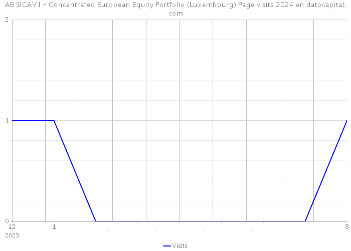 AB SICAV I - Concentrated European Equity Portfolio (Luxembourg) Page visits 2024 