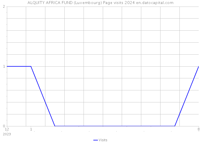 ALQUITY AFRICA FUND (Luxembourg) Page visits 2024 