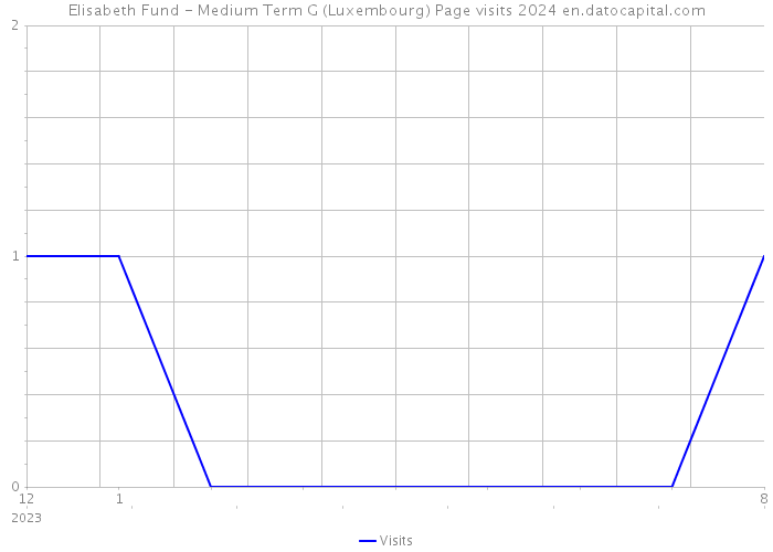 Elisabeth Fund - Medium Term G (Luxembourg) Page visits 2024 