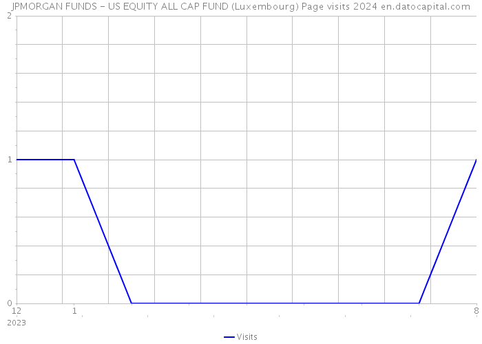 JPMORGAN FUNDS - US EQUITY ALL CAP FUND (Luxembourg) Page visits 2024 