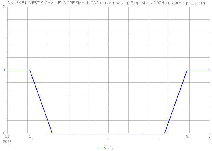 DANSKE INVEST SICAV - EUROPE SMALL CAP (Luxembourg) Page visits 2024 