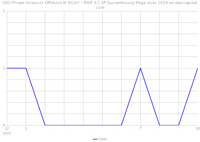 GSO Private Investors Offshore III SICAV - RAIF S.C.SP (Luxembourg) Page visits 2024 