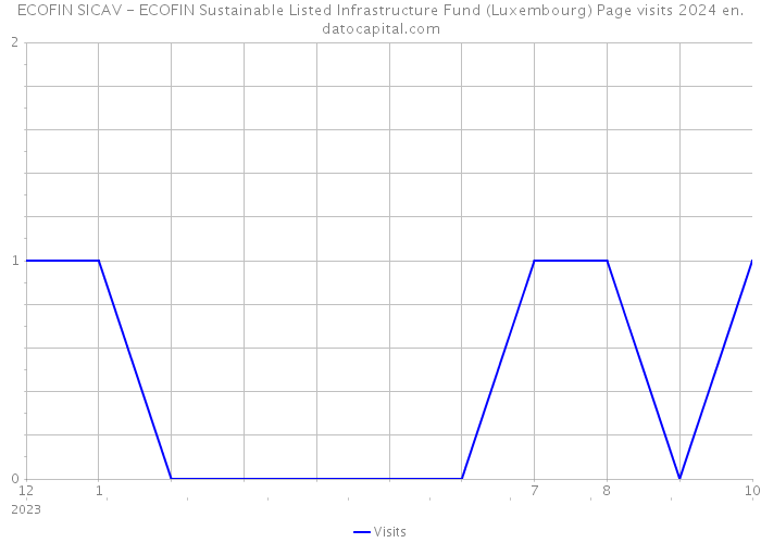 ECOFIN SICAV - ECOFIN Sustainable Listed Infrastructure Fund (Luxembourg) Page visits 2024 
