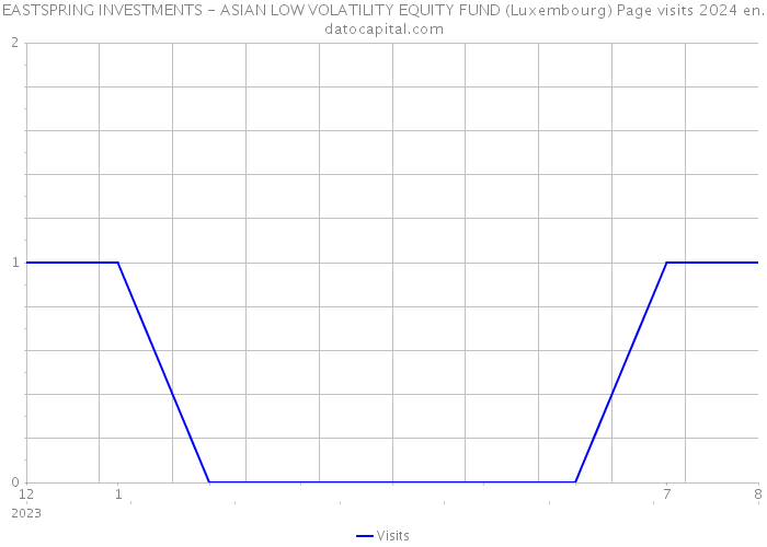 EASTSPRING INVESTMENTS - ASIAN LOW VOLATILITY EQUITY FUND (Luxembourg) Page visits 2024 
