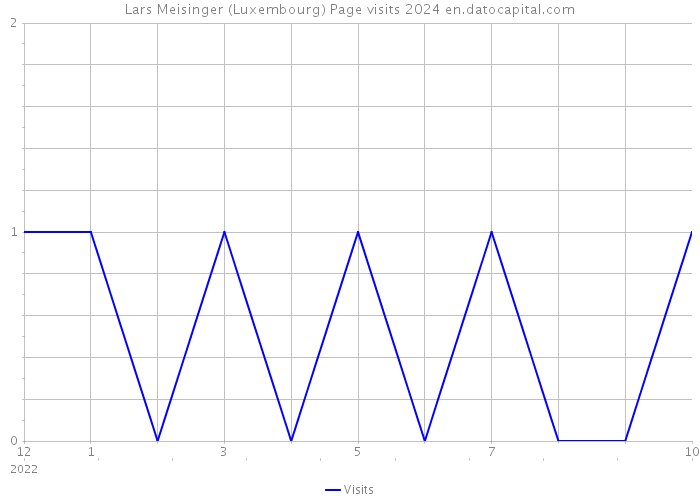 Lars Meisinger (Luxembourg) Page visits 2024 