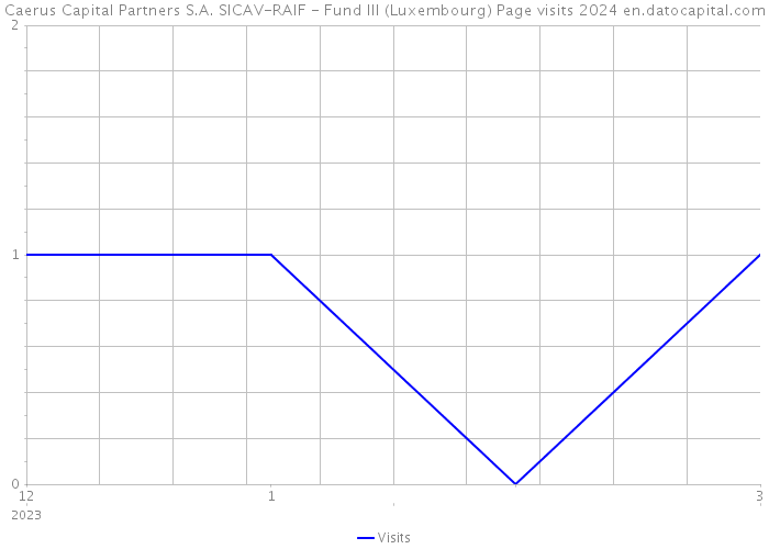Caerus Capital Partners S.A. SICAV-RAIF - Fund III (Luxembourg) Page visits 2024 