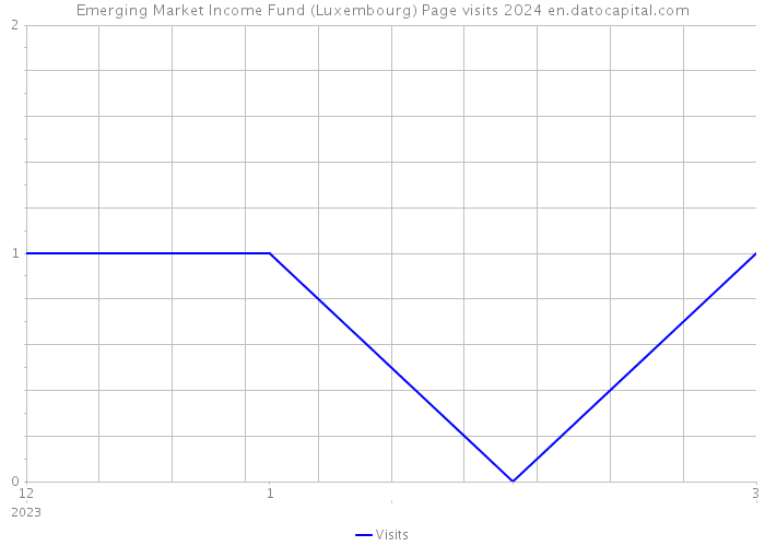 Emerging Market Income Fund (Luxembourg) Page visits 2024 