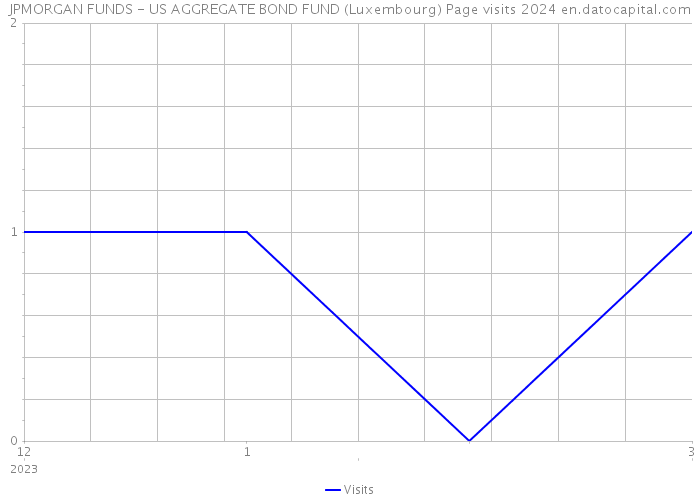 JPMORGAN FUNDS - US AGGREGATE BOND FUND (Luxembourg) Page visits 2024 