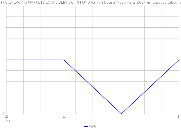 TRG EMERGING MARKETS LOCAL DEBT UCITS FUND (Luxembourg) Page visits 2024 