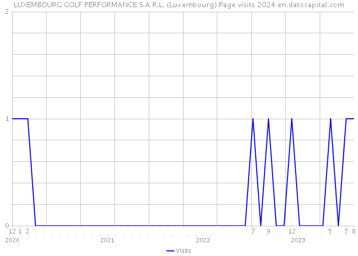 LUXEMBOURG GOLF PERFORMANCE S.A R.L. (Luxembourg) Page visits 2024 