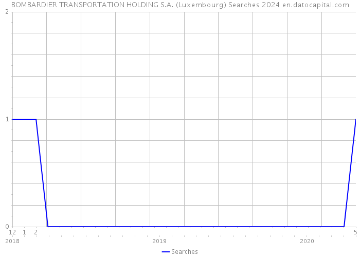 BOMBARDIER TRANSPORTATION HOLDING S.A. (Luxembourg) Searches 2024 