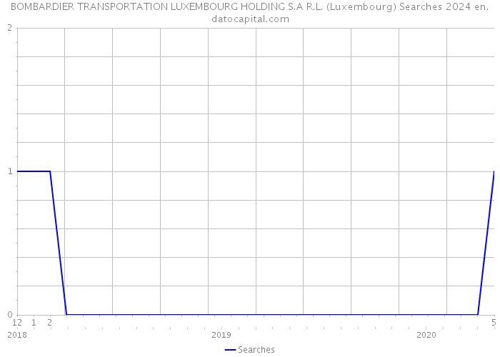 BOMBARDIER TRANSPORTATION LUXEMBOURG HOLDING S.A R.L. (Luxembourg) Searches 2024 