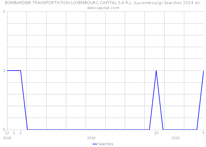 BOMBARDIER TRANSPORTATION LUXEMBOURG CAPITAL S.A R.L. (Luxembourg) Searches 2024 