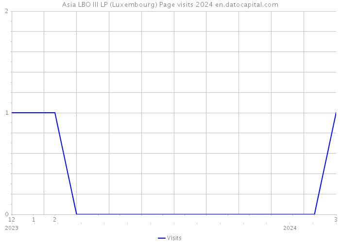 Asia LBO III LP (Luxembourg) Page visits 2024 