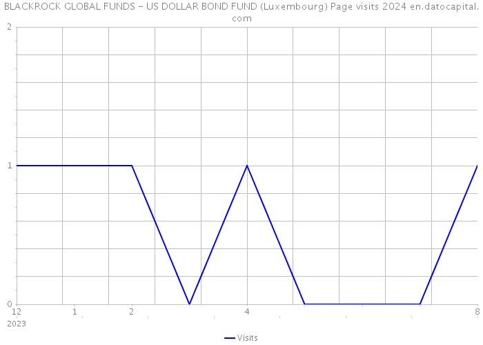 BLACKROCK GLOBAL FUNDS - US DOLLAR BOND FUND (Luxembourg) Page visits 2024 
