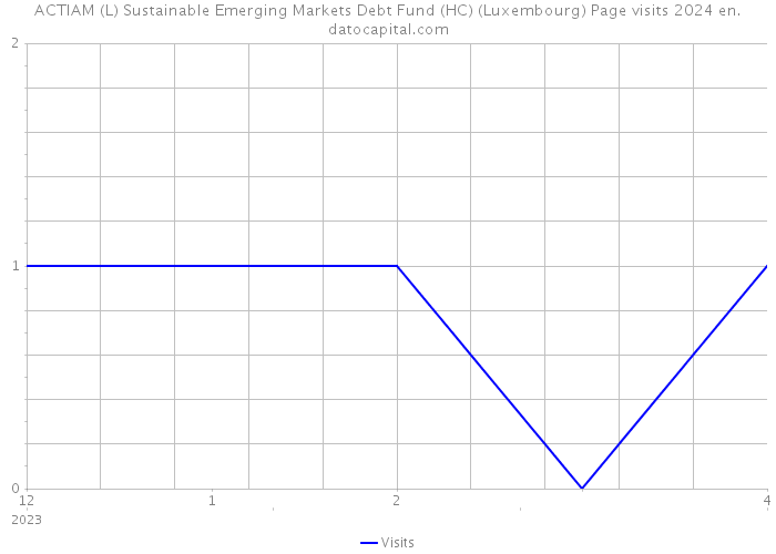 ACTIAM (L) Sustainable Emerging Markets Debt Fund (HC) (Luxembourg) Page visits 2024 