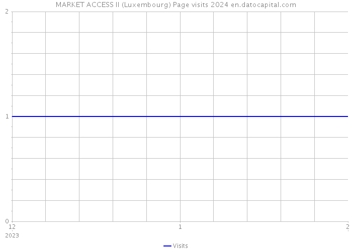 MARKET ACCESS II (Luxembourg) Page visits 2024 
