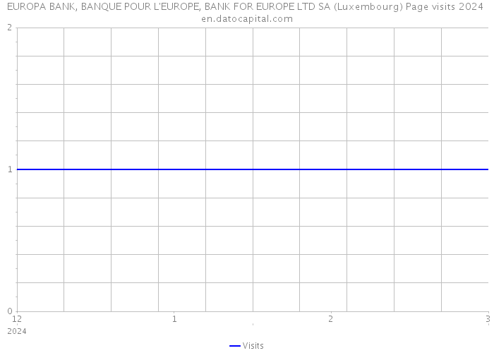EUROPA BANK, BANQUE POUR L'EUROPE, BANK FOR EUROPE LTD SA (Luxembourg) Page visits 2024 