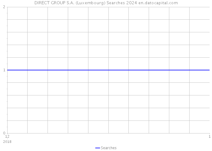 DIRECT GROUP S.A. (Luxembourg) Searches 2024 