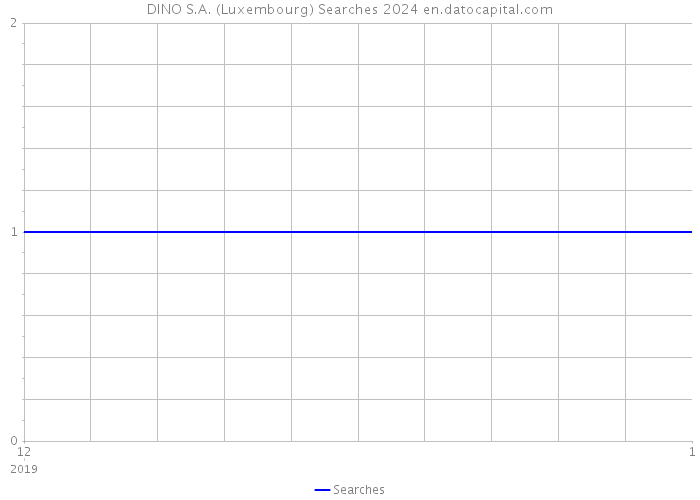 DINO S.A. (Luxembourg) Searches 2024 