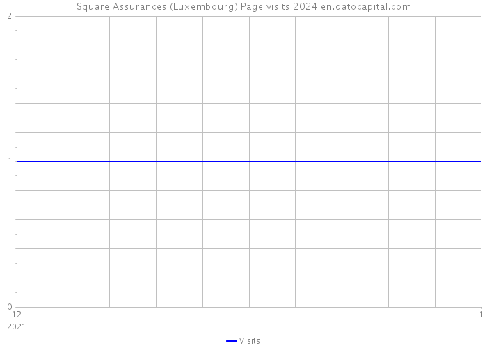 Square Assurances (Luxembourg) Page visits 2024 