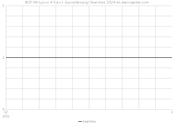 BCP VIII Luxco 4 S.à r.l. (Luxembourg) Searches 2024 