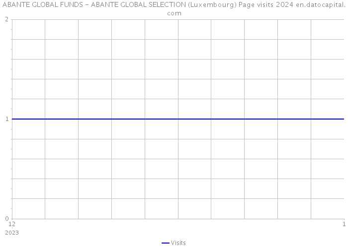 ABANTE GLOBAL FUNDS - ABANTE GLOBAL SELECTION (Luxembourg) Page visits 2024 