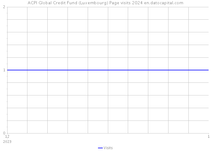 ACPI Global Credit Fund (Luxembourg) Page visits 2024 
