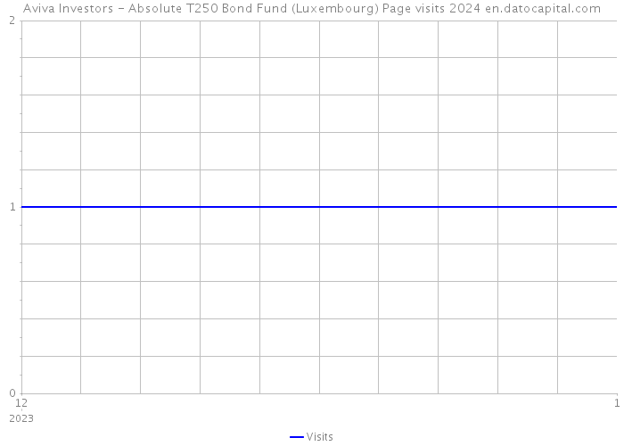 Aviva Investors - Absolute T250 Bond Fund (Luxembourg) Page visits 2024 